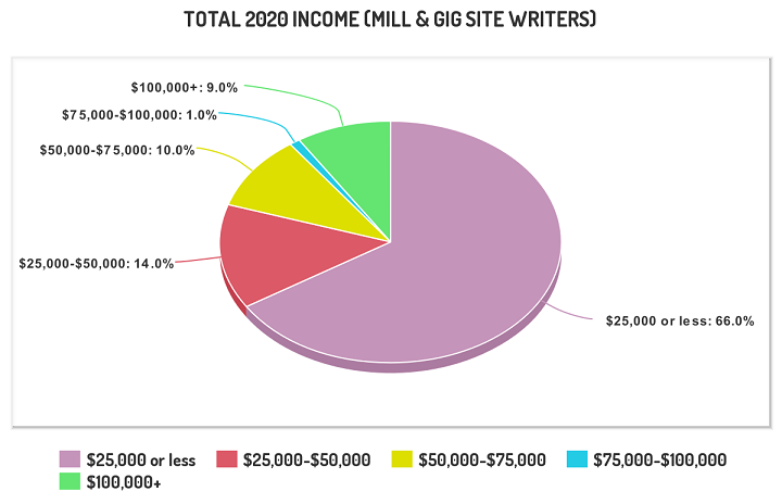 annual earnings mill writers