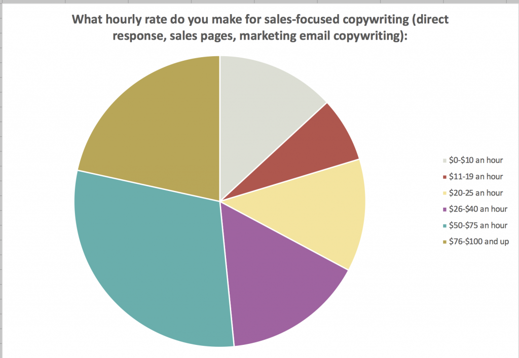 Get paid to write - copywriting rates - www.makealivingwriting.com pay survey