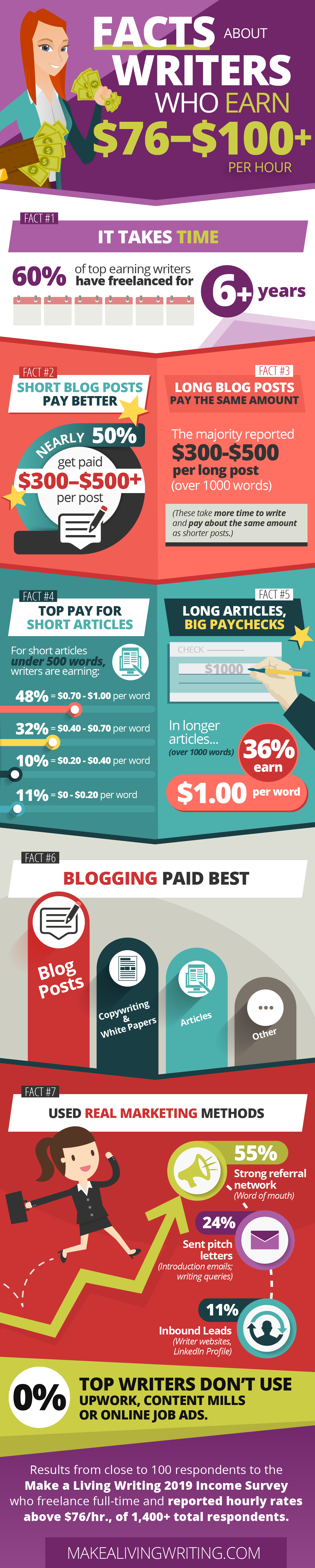Get Paid to Write: Facts About Writers Who Earn $76-100 per hour. 60% of writers take 6+ years to earn top rates. Half get $300+ for blog posts, and a similar amount for articles. Blogging paid best. 0% use Upwork or content mills. Makealivingwriting.com pay survey
