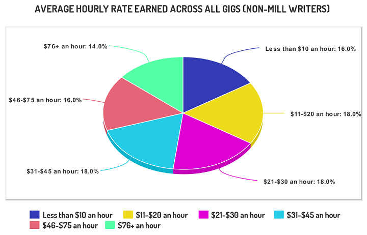 hourly rates outside mills