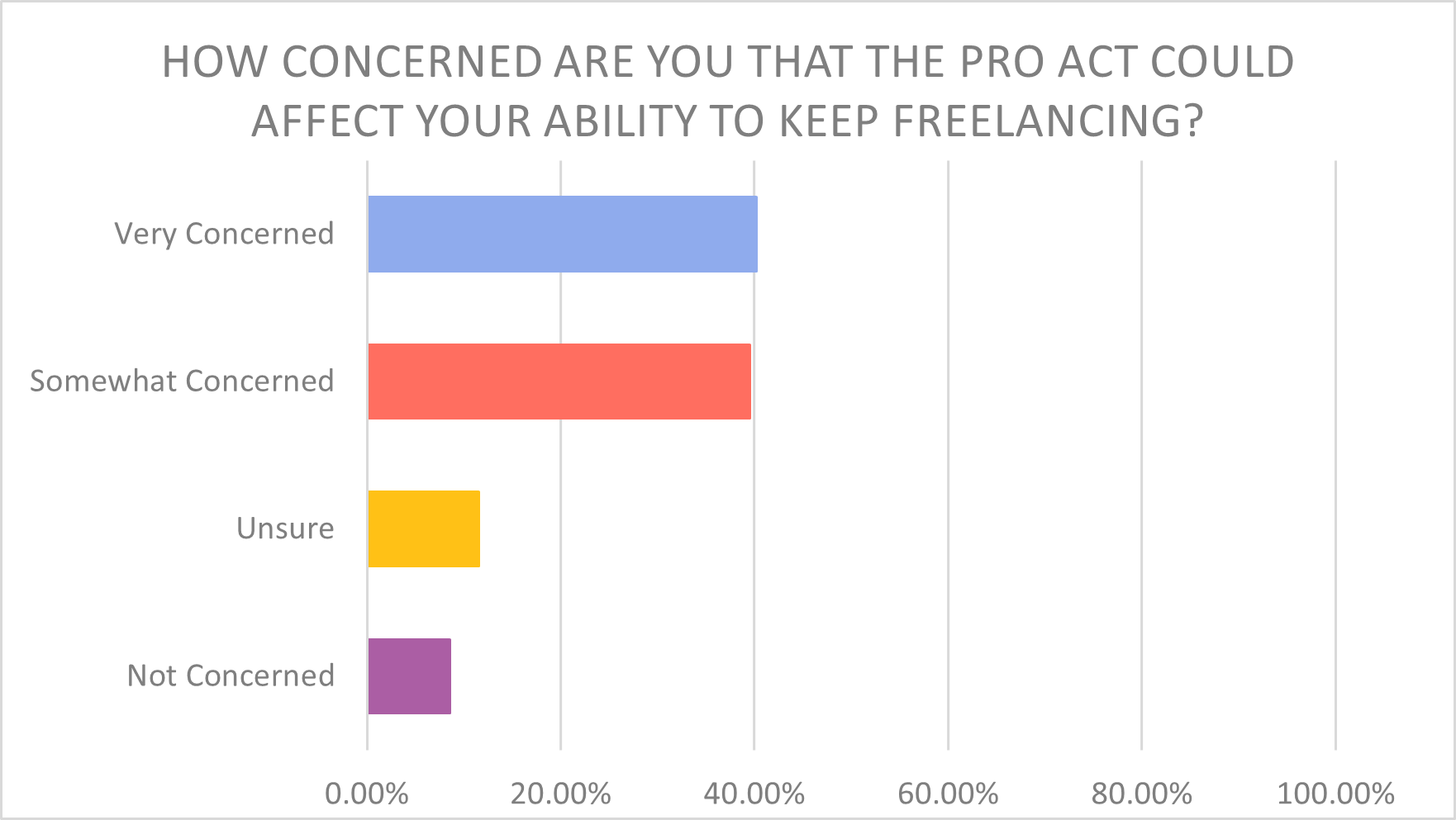 pro act freelancers
