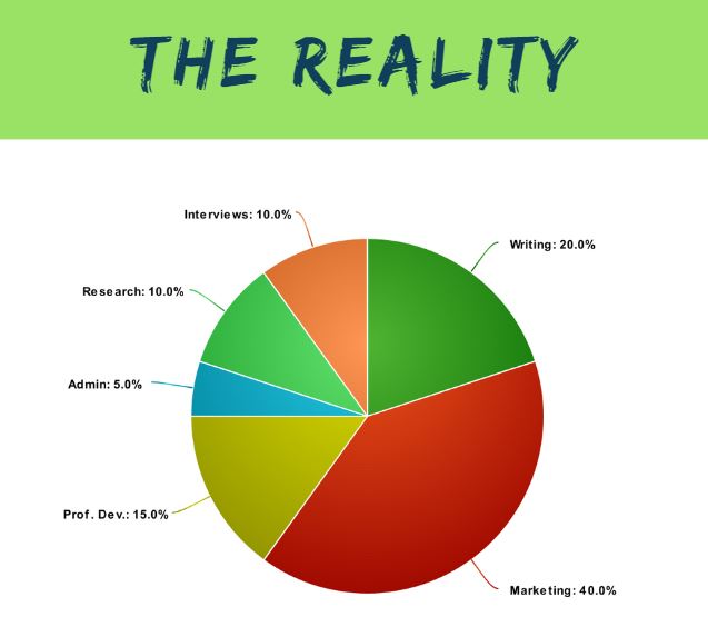 Reality - Time Management for Freelance Writers