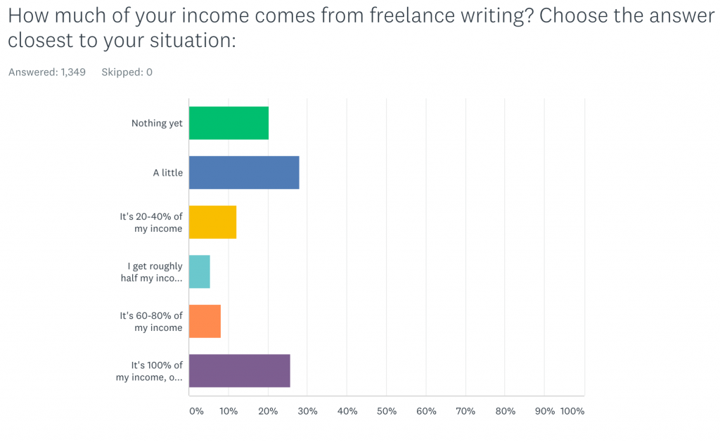 Get paid to write - makealivingwriting.com pay survey