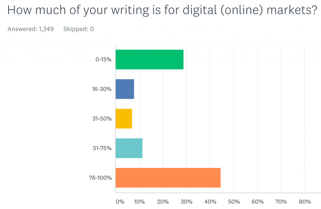 Get paid to write - online writing stats - www.makealivingwriting.com pay survey