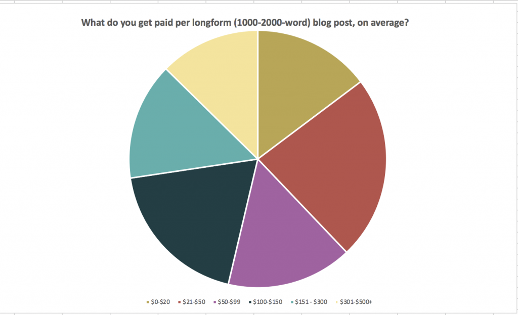 Get paid to write: longform blogging rates for 1-year writers www.makealivingwriting.com