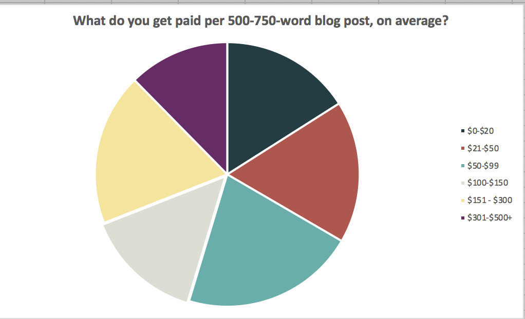 Get paid to write - short blog post rates - www.makealivingwriting.com writer pay survey