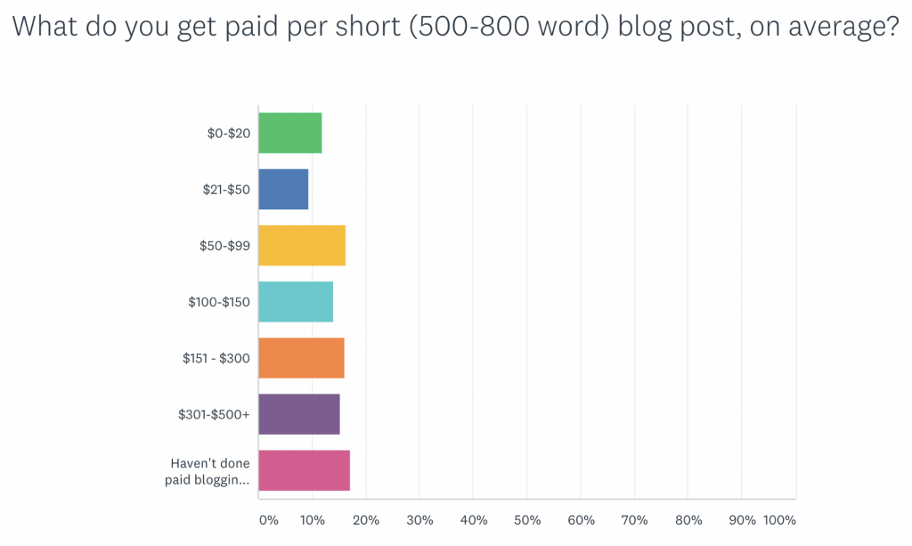 Freelance writing rates 2020: Pay for short blog posts