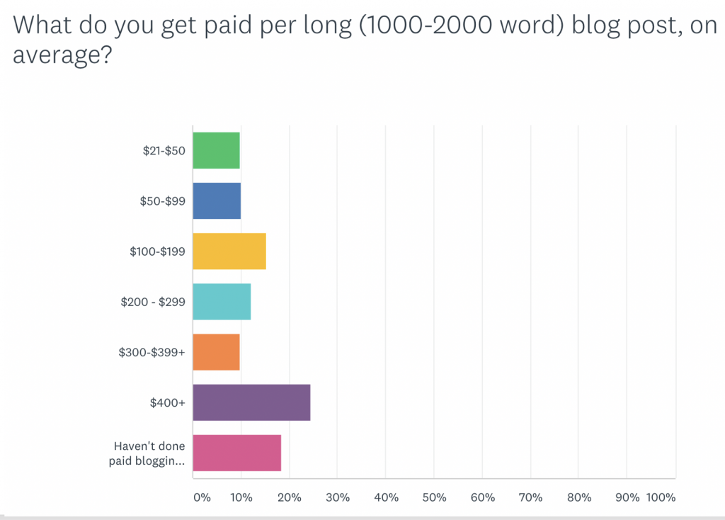 Freelance writing rates 2020: long blog posts