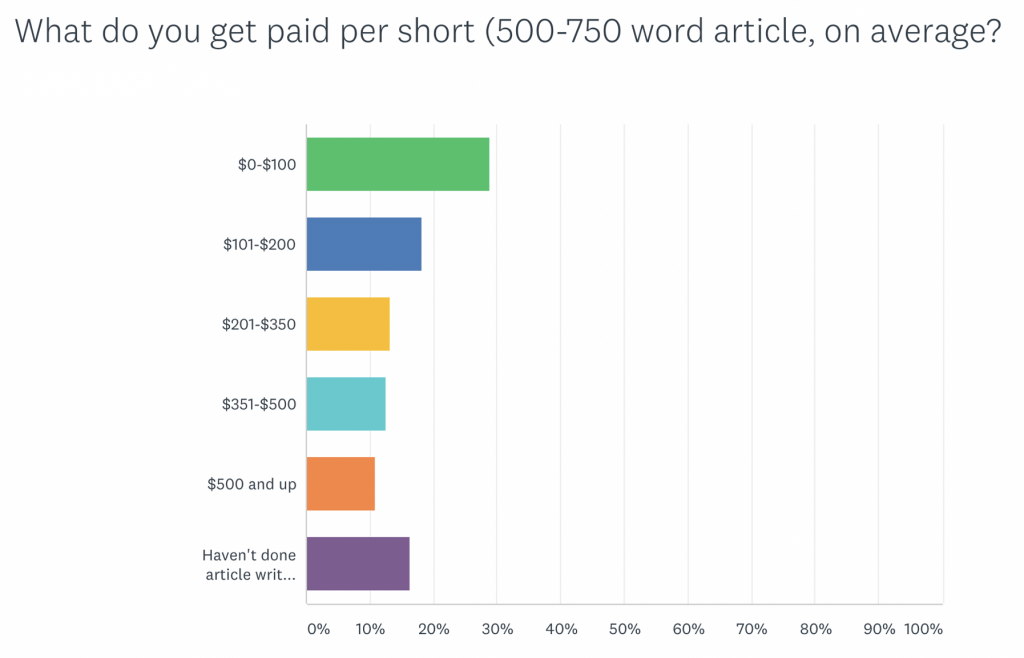 Freelance writing rates 2020: short articles