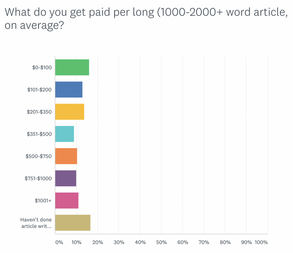 Freelance writing rates 2020: long articles