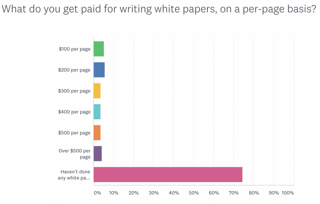 Freelance writing rates 2020: white papers