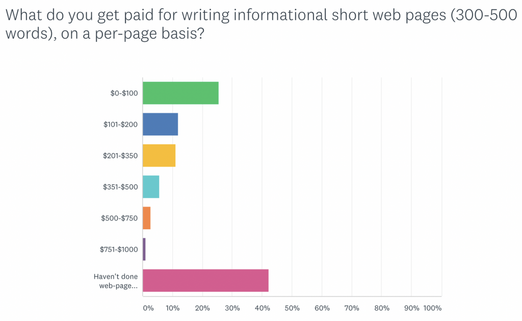 Freelance writing rates 2020: informational web pages