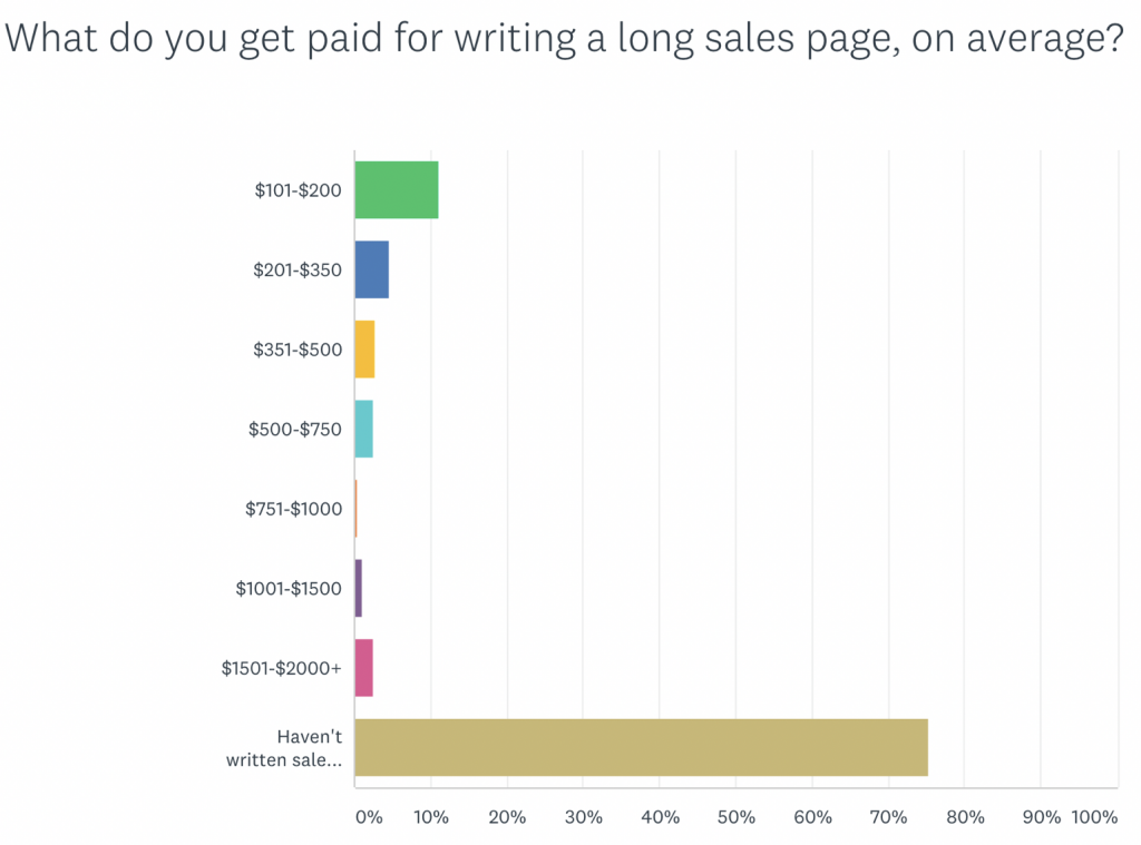 Freelance writing rates 2020: long sales page