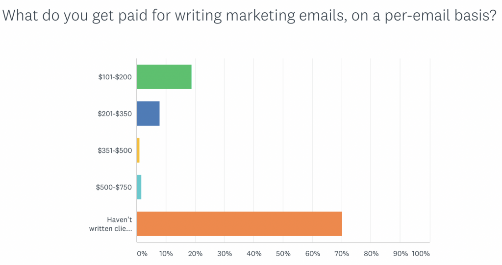 Freelance writing rates 2020: marketing emails
