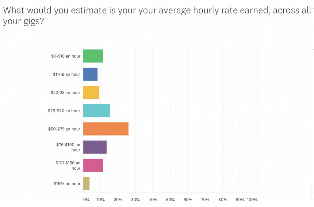 Freelance writing rates 2020: average hourly rate