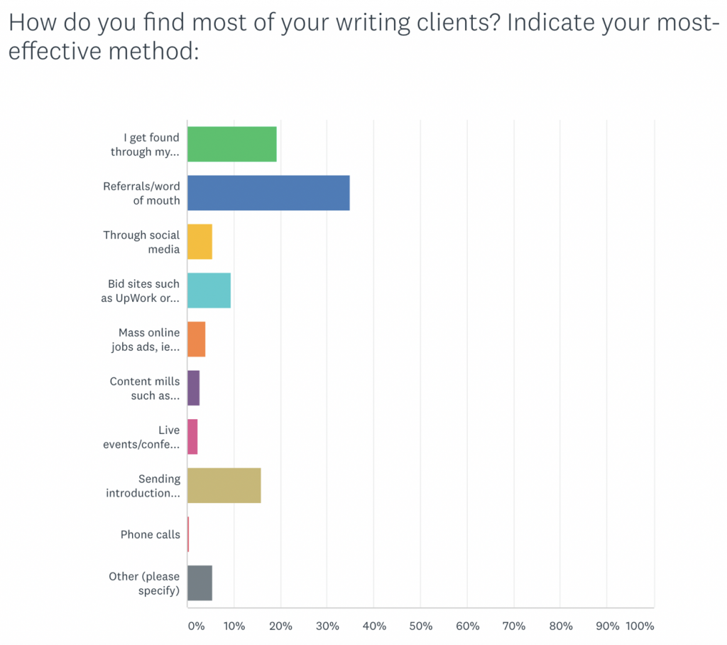 Freelance writing rates 2020: best forms of marketing to find good writing jobs