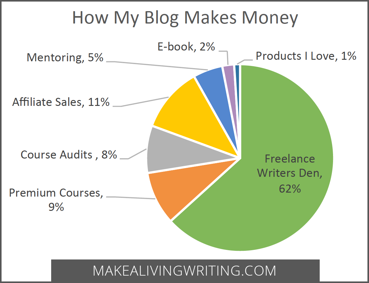 How My Blog Makes Money